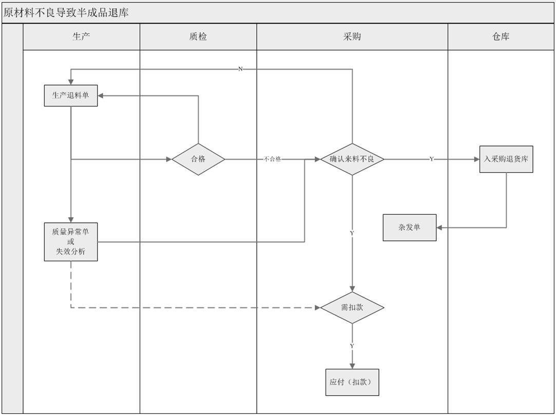 原材料不良导致半成品退库.jpg
